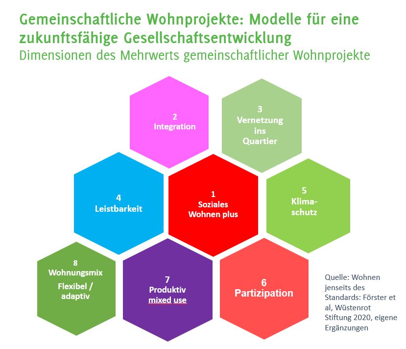 Gemeinschaftliche Wohnprojekte: Modelle für eine zukunftsfähige Gesellschaftsentwicklung